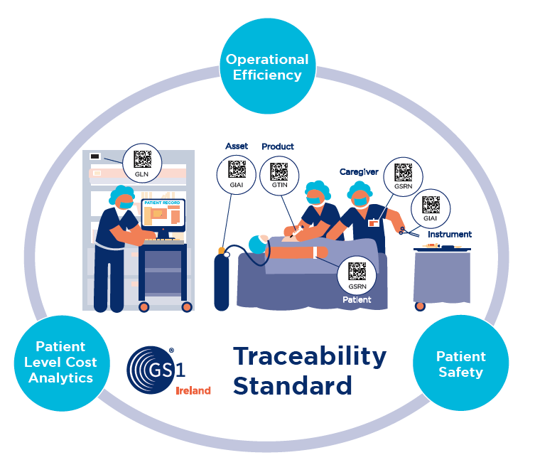 Healthcare Traceability Standard