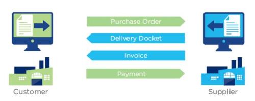 EDI process from beginners guide