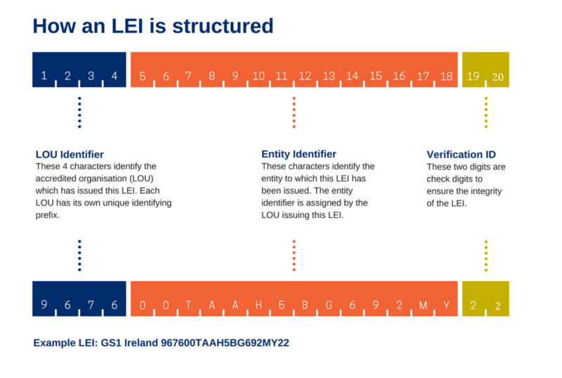 The Structure of an LEI