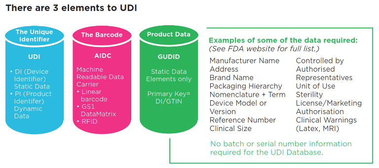 Three elements of UDI diagram