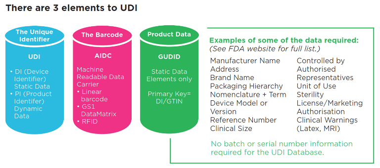 Three elements of UDI diagram Three elements of UDI diagram