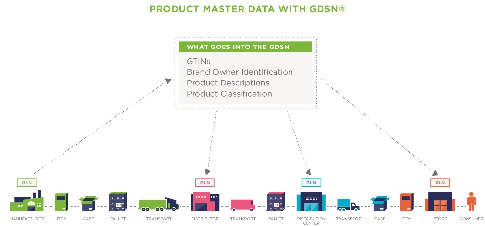 GS1 Share Master Data and GDSN