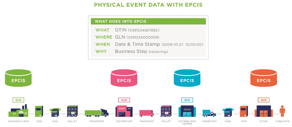 GS1 Share Physical Event Data & EPCIS