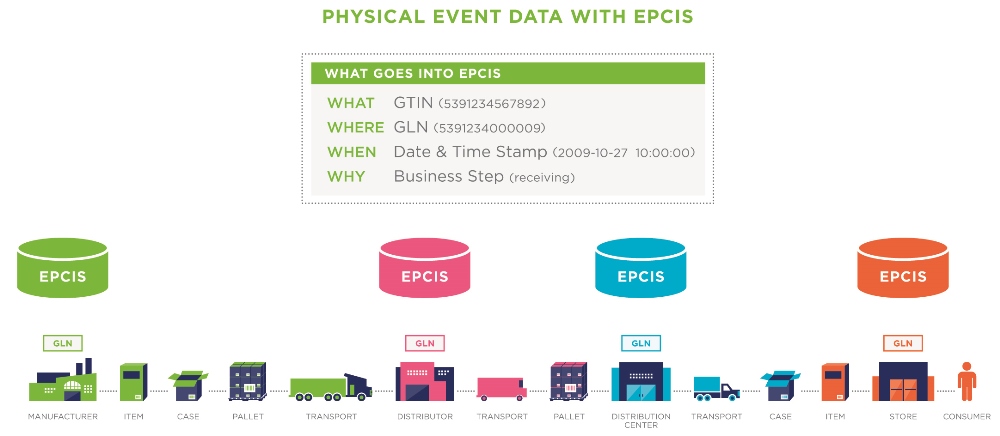 GS1 Share Physical Event Data & EPCIS GS1 Share Physical Event Data & EPCIS
