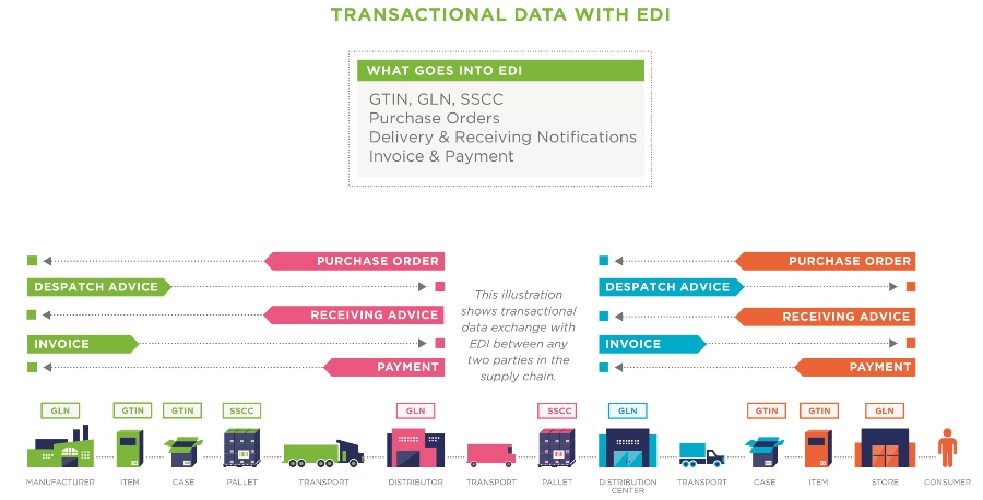 GS1 Share Transactional Data and EDI