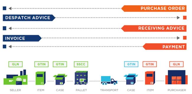 GS1 Share EDI Simplified