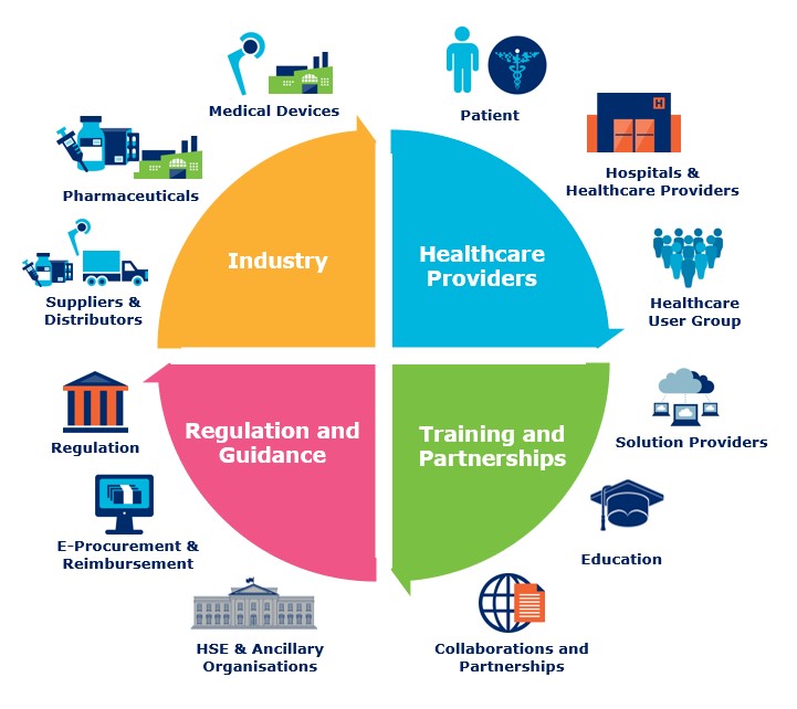GS1 Ireland Healthcare Ecosystem GS1 Ireland Healthcare Ecosystem