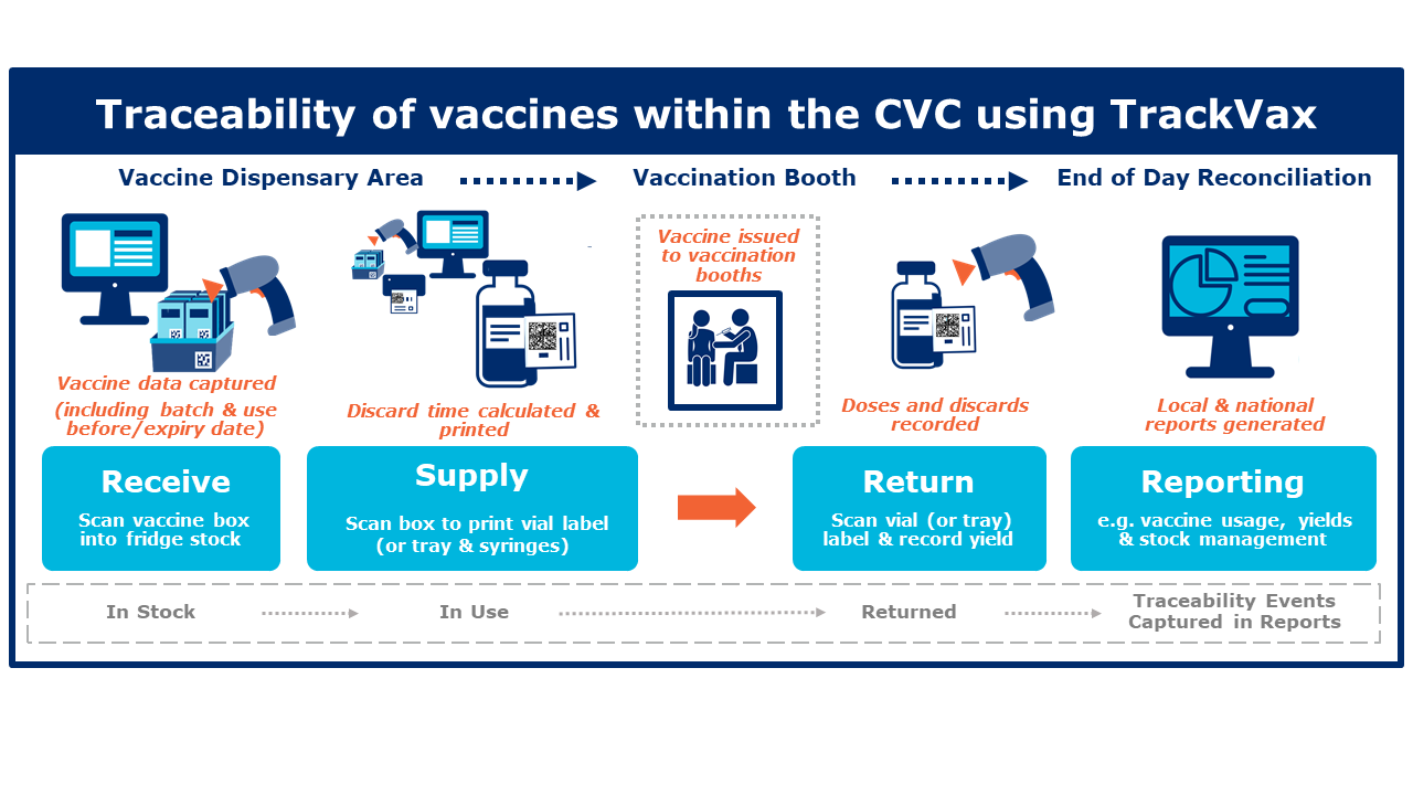 Traceability of vaccines within the CVC using TrackVax