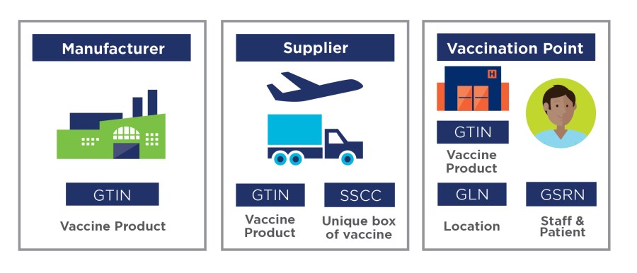 Unique identification is key to enabling full traceability of vaccines