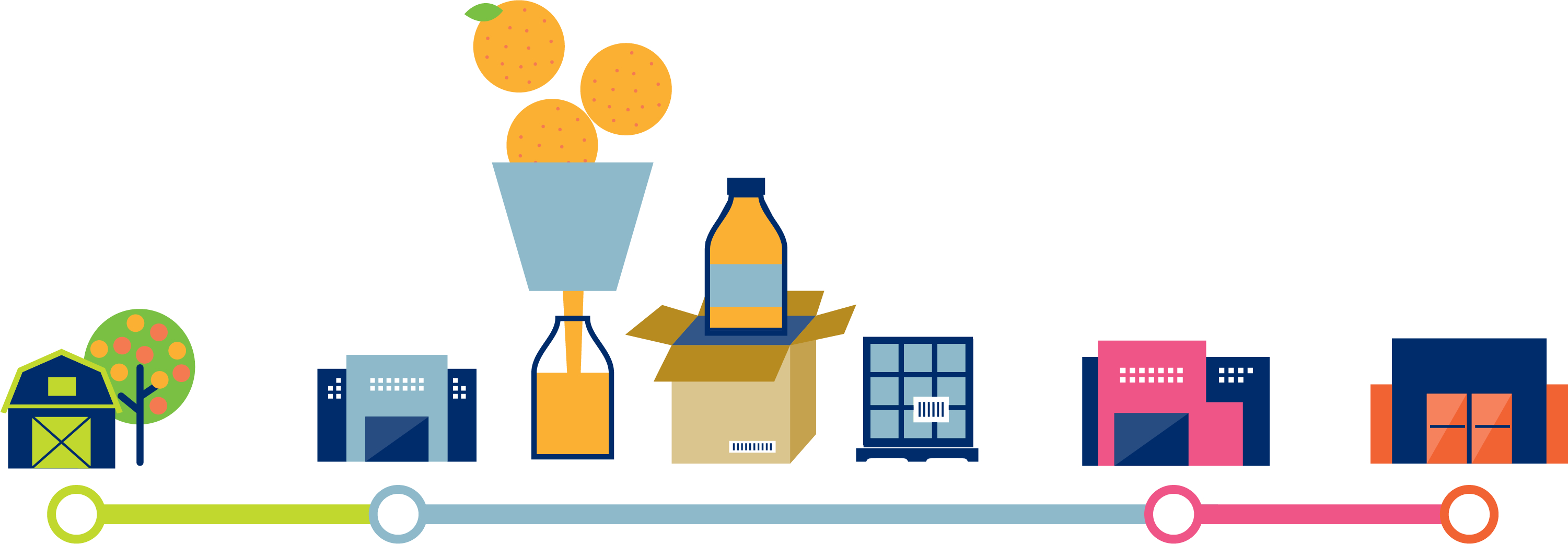 Orange Juice Supply Chain Graphic Orange Juice Supply Chain Graphic